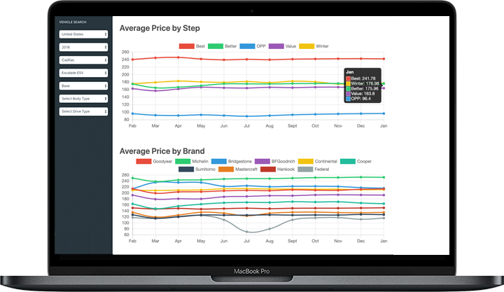 Tire pricing and monitoring.